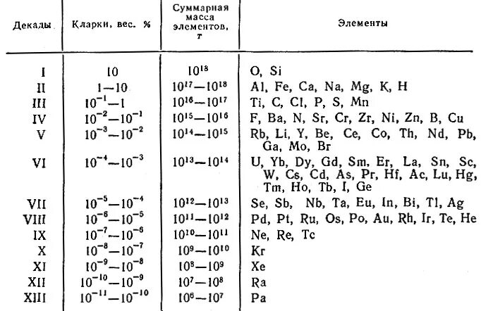 Масса ядра бериллия 9 4. Кларки элементов таблица. Распределение элементов. Кларки химических элементов в земной коре. Кларки химических элементов в Водах.