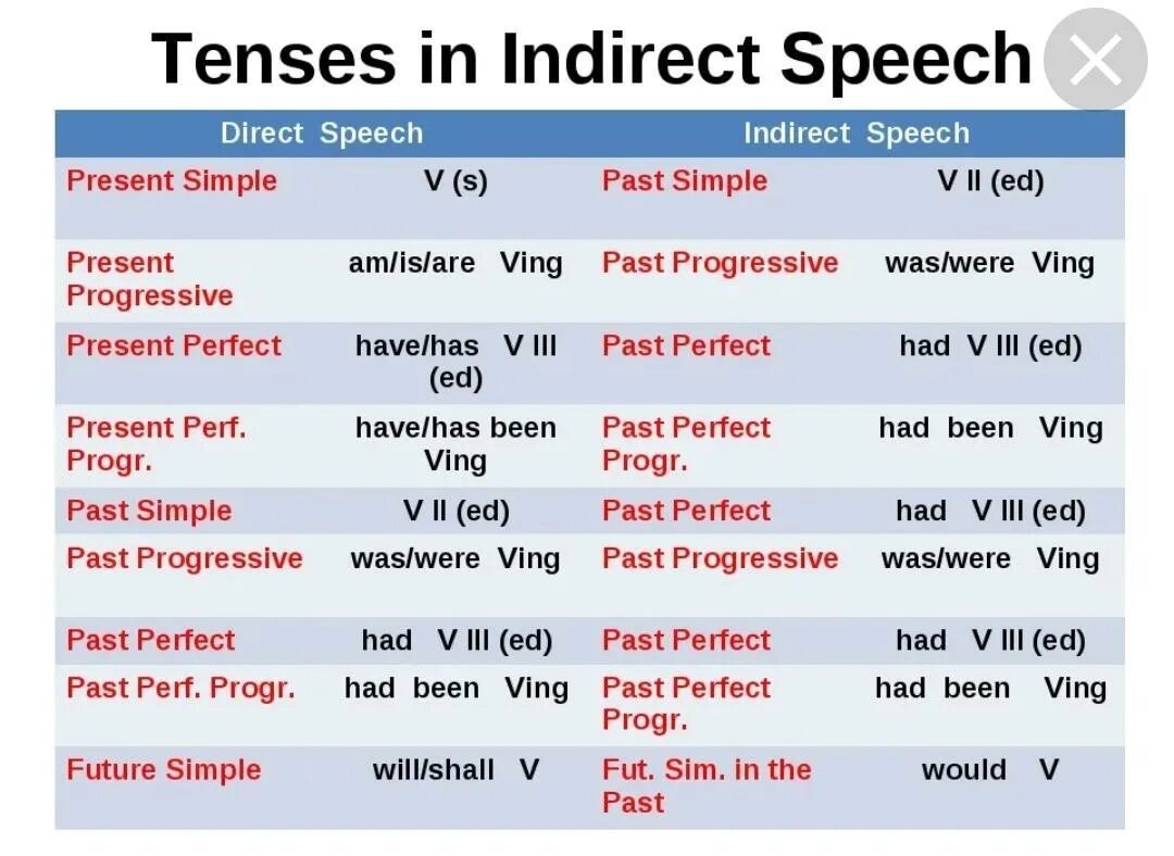 Direct indirect Speech в английском языке. Direct Speech indirect Speech таблица. Direct indirect Speech примеры. Direct and indirect Speech правила.