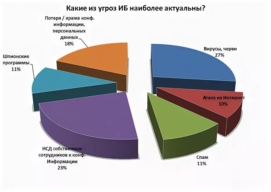 Угрозы информационной безопасности диаграмма. Диаграмма угроз информационной безопасности 2021. График угроз информационной безопасности. Наиболее распространенные угрозы информационной безопасности:.