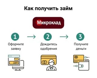 Микроклад заявка на займ одобрена пришла смс