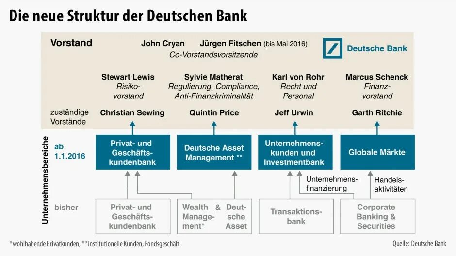 Structuring bank. Deutsche Bank Wealth Management. Stuart Lewis Deutsche Bank. Deutsche Bank криптовалют. Statement банка Дойче банк.