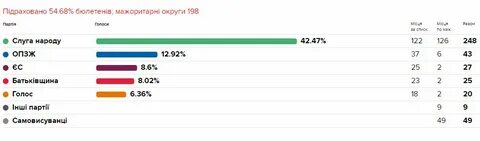 Процент голосов какой должен быть