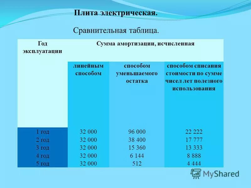 Срок использования плиты. Срок использования плиты