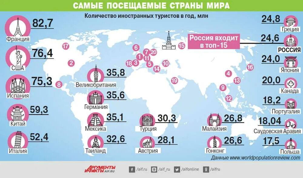 Самые посещаемые страны. Количество туристов по странам. Мировой туризм статистика.