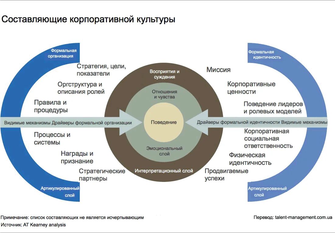 Основные составляющие корпоративной культуры. Составляющие корпоративной культуры организации. Составляющие формирования корпоративной культуры. Структура корпоративной культуры организации. Модель поведения ценности