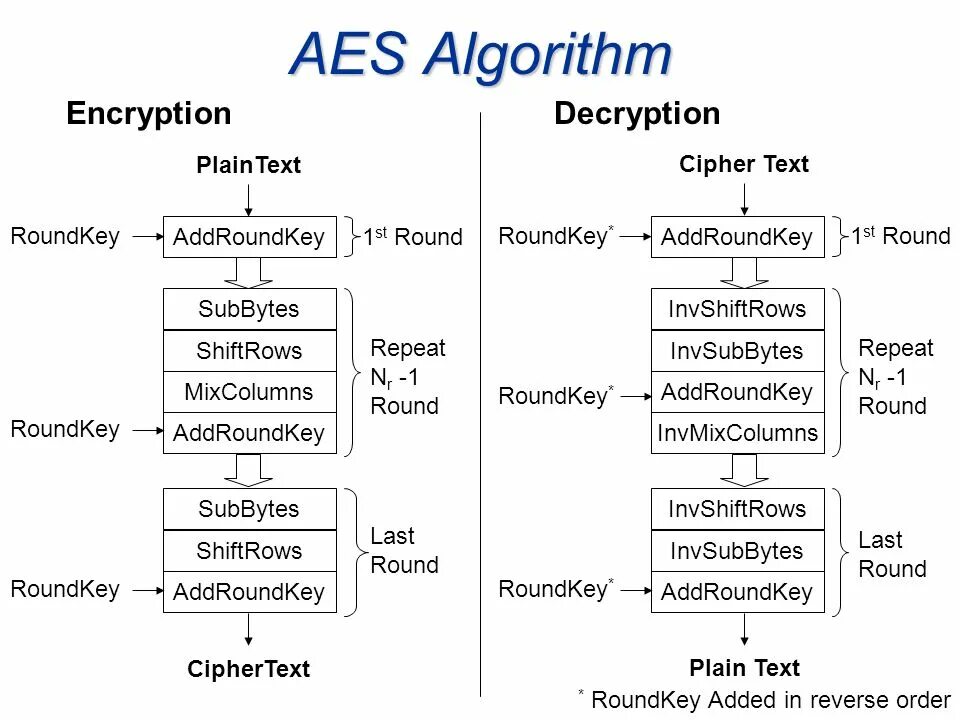 Aes симметричное шифрование. Aes шифрование блок схема. aes 128 шифрование. алгоритм aes (advanced encryption standard). метод шифрования aes 256.