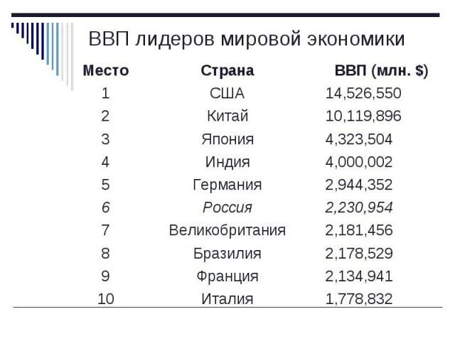 Лидирующие страны экономики