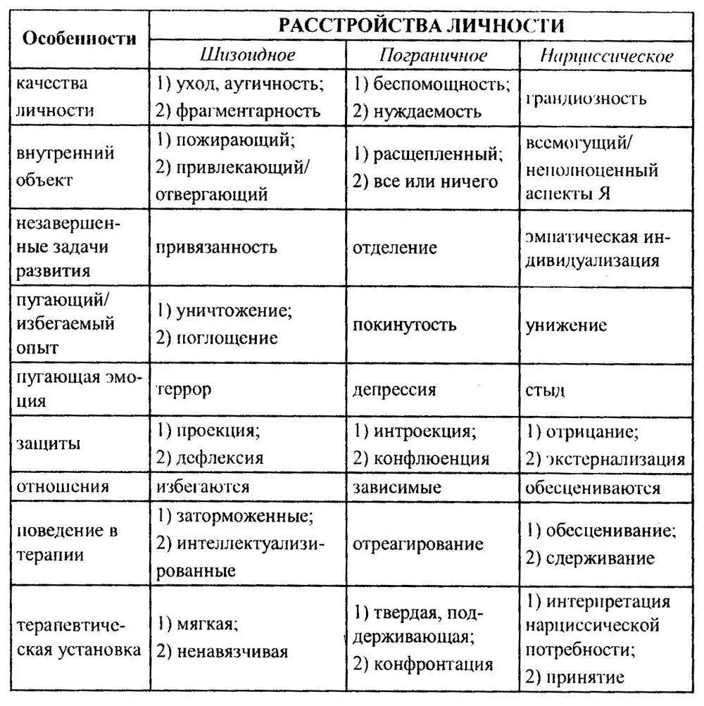 Пограничное расстройство личности таблица. Диагностические критерии нарциссического расстройства личности. Мак Вильямс таблица характеров. Типы личностных расстройств таблица. Тест на расстройство личности таблица