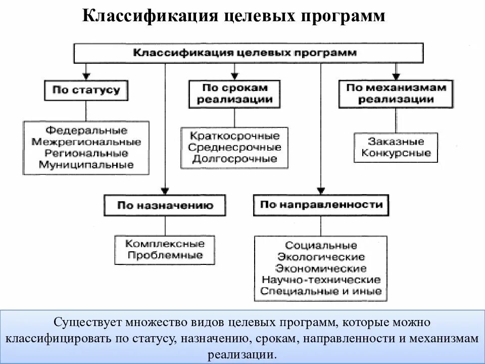 Значение целевых программ. Классификация целевых программ. классификация целевых программ по сроку реализации. классификация программ по статусу. механизм осуществления» классификация.