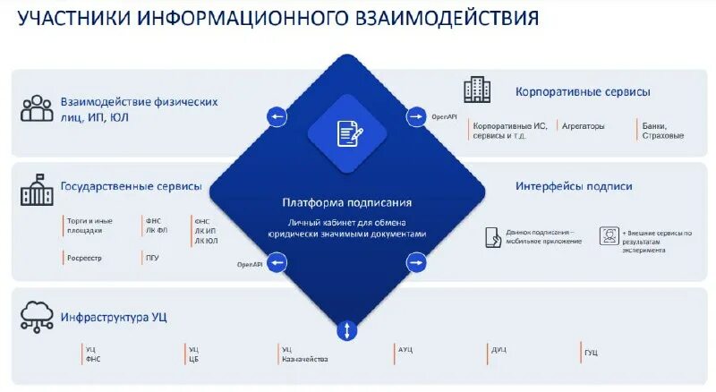 схема этран. современные цифровые платформы. платформа работа в россии. схема документооборота в логистической компании. платформа подписания.