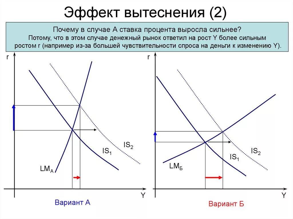 Последовательность процессов характеризующих эффект вытеснения. Эффект вытеснения частных инвестиций формула. Эффект вытеснения макроэкономика график. Эффект вытеснения is LM.