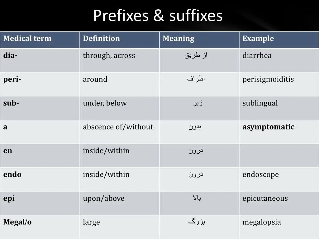 Suffixes meaning. Medical terms. Медицинские термины (terms. Medicine terminology. Prefixes and suffixes.