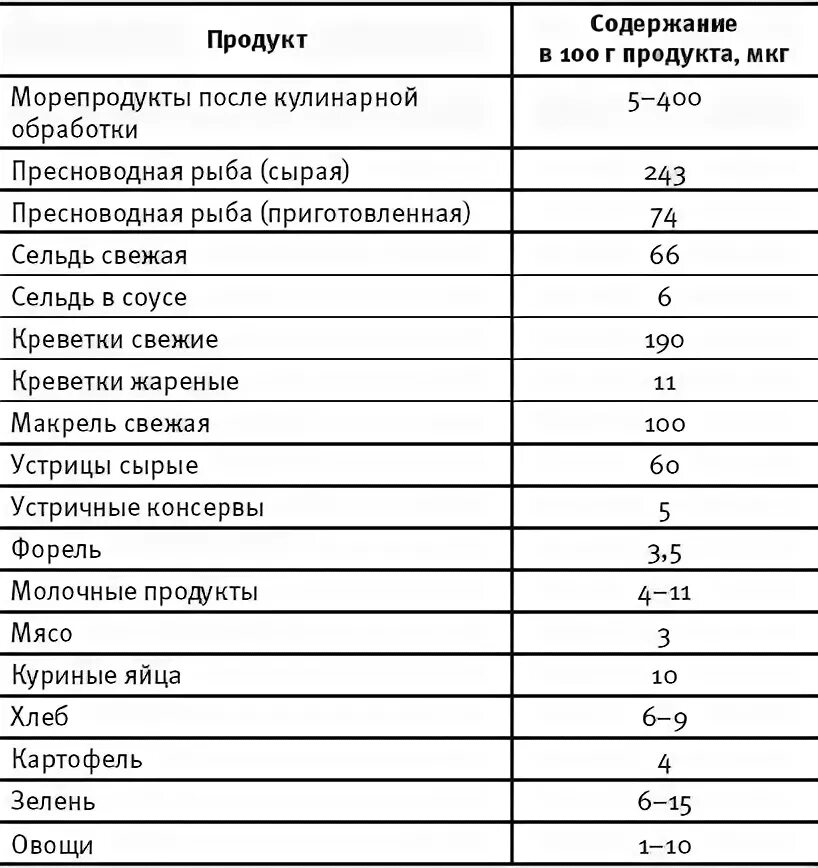 Количество йода в продуктах. Фрукты с высоким содержанием йода таблица. Таблица продуктов содержащих йод. Продукты содержащие йод таблица. Продукты содержащие йод в большом количестве таблица.