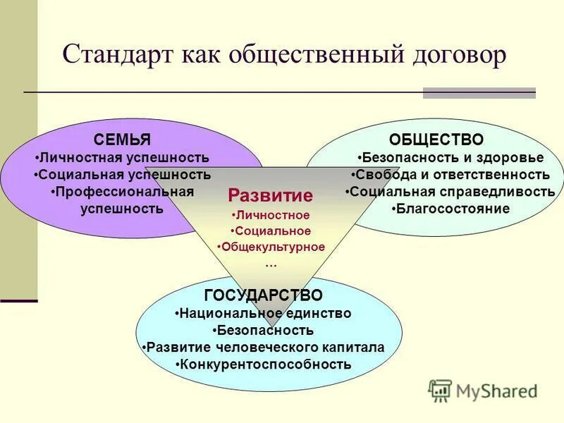 Договор с общественной организацией. Стандарт как общественный договор. Визуализация общественного договора. Личностная и социальная ответственность. Общественный договор арт общество.