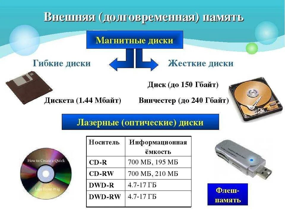 Эволюция современных носителей информации. Внешняя память дисковые носители оптические. Внешняя память дисковые носители оптические схема. Винчестер внешняя память. Жесткий диск это внешняя память или внутренняя.