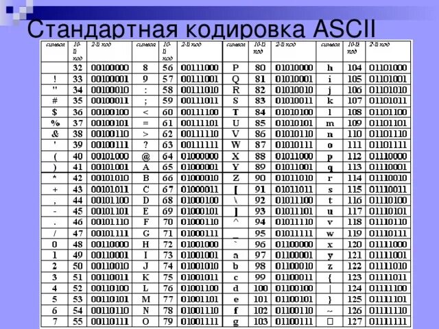 Код 80.1. ASCII таблица win1251. Таблица аски 1251. ASCII таблица Информатика 10 класс. Кодировка ASCII таблица Информатика 10 класс.