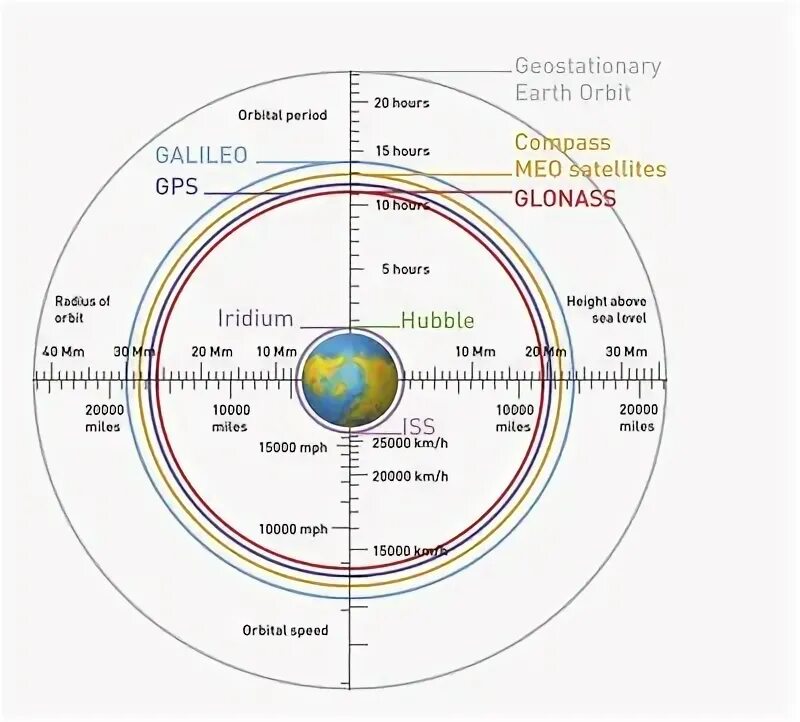 Высота орбиты глонасс. Орбитальное построение глонасс. Орбиты спутников gps и глонасс. Расположение спутников глонасс на орбите. Высота орбит спутников в gps и глонасс.