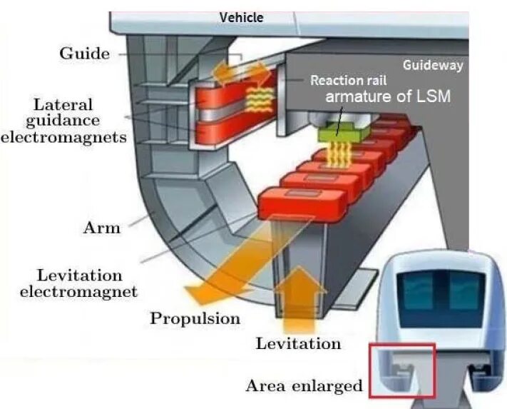 Поезд принцип движения. Маглев Трансрапид. Маглев принцип работы. Маглев поезд на магнитной подушке. Чертеж поезда Маглев.