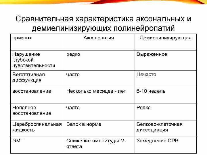 Тип поражения аксональный. Аксонально-демиелинизирующая нейропатия. Признаки аксональной полинейропатии. Сенсорная аксонально демиелинизирующая полинейропатия. Аксональная полинейропатия нижних конечностей.