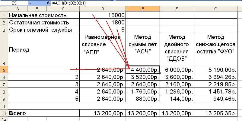 Срок использования автомобиля для начисления амортизации. Как рассчитать остаточную стоимость. Стоимость амортизации автомобиля. Расчет амортизации автомобиля. Остаточная стоимость амортизации.