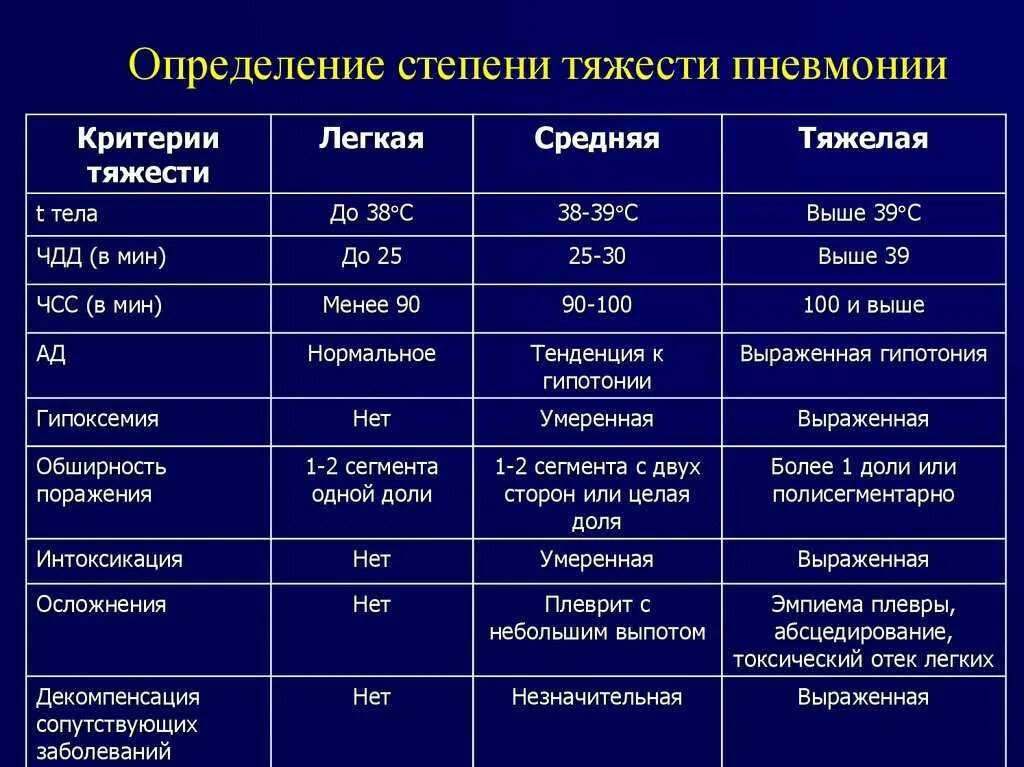 Какое дыхание у взрослых. Частота дыхания при пневмонии. Частота дыхания при пневмонии у взрослых. Пневмония частота дыхания. ЧДД В минуту при пневмонии.