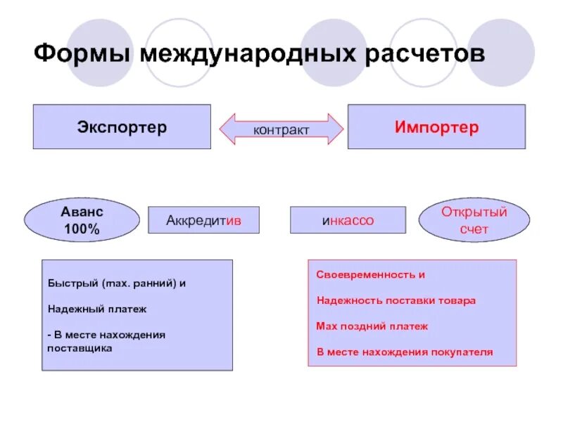 Расчеты их виды и формы. Формы международных расчетов. формы международных расч. перечислите основные формы международных расчетов. формы международных расчетов схема.