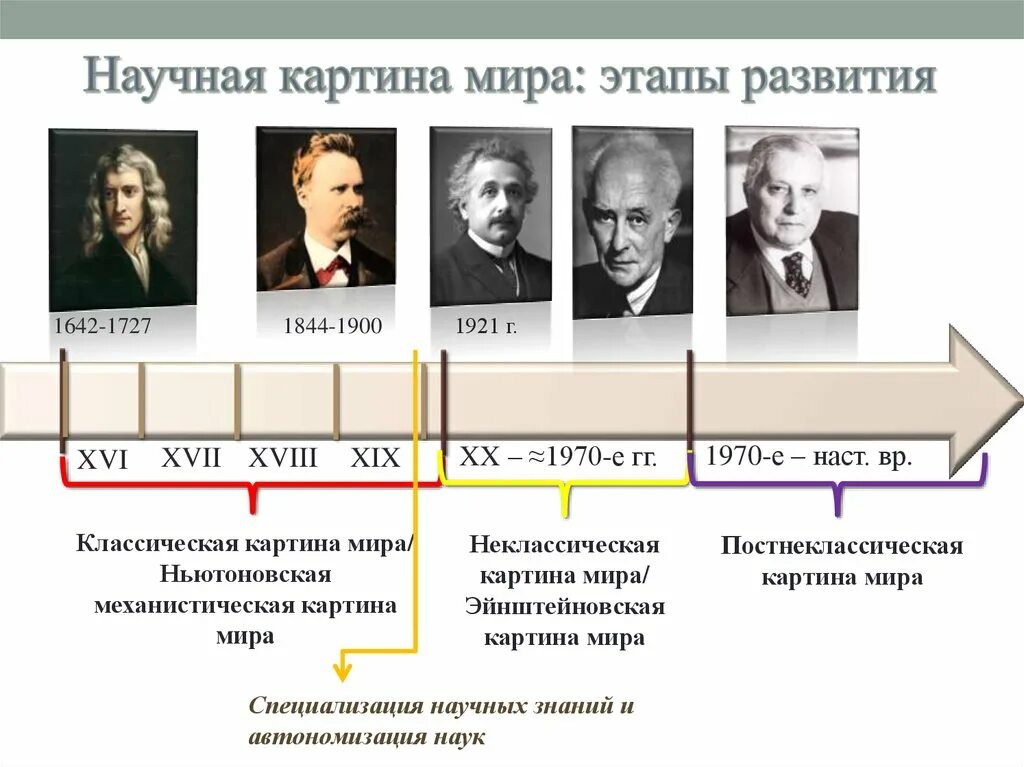 Этапы истории нового времени