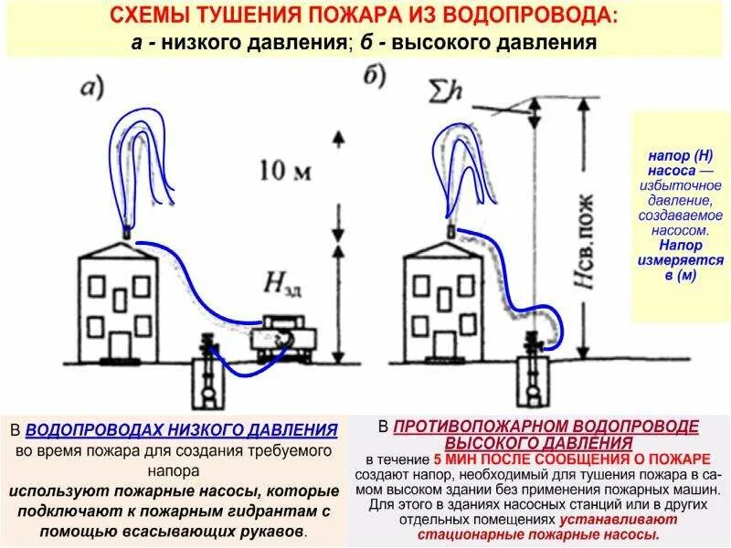 Внутренний противопожарный водопровод схема две струи. Напор в сети противопожарного водопровода по давлению. Схема водопровода с пожарными насосами. Наружный противопожарный водопровод высокого давления схема. Высота подачи воды насосом