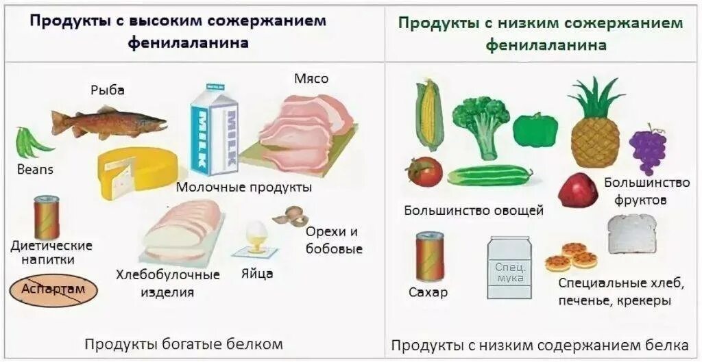 Содержащий фенилаланин. Содержание фенилаланина в продуктах. в каких продуктах содержится фенилаланин таблица. продукты с низким содержанием фенилаланина. продукты содержащие фенилаланин.