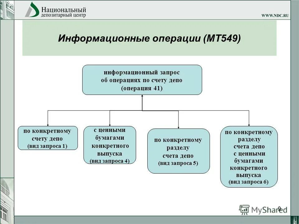 Виды запросов и информационных документов. Информационные операции. виды информационных операций. презентация информационные операции. специальные информационные операции.