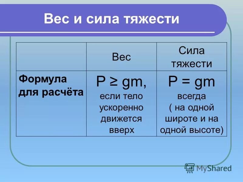 Задачи по физике сила тяжести. Формулы для вычисления силы тяжести и веса тела. Сила тяжести формула физика. Сила тяжести и вес. Сила веса формула.