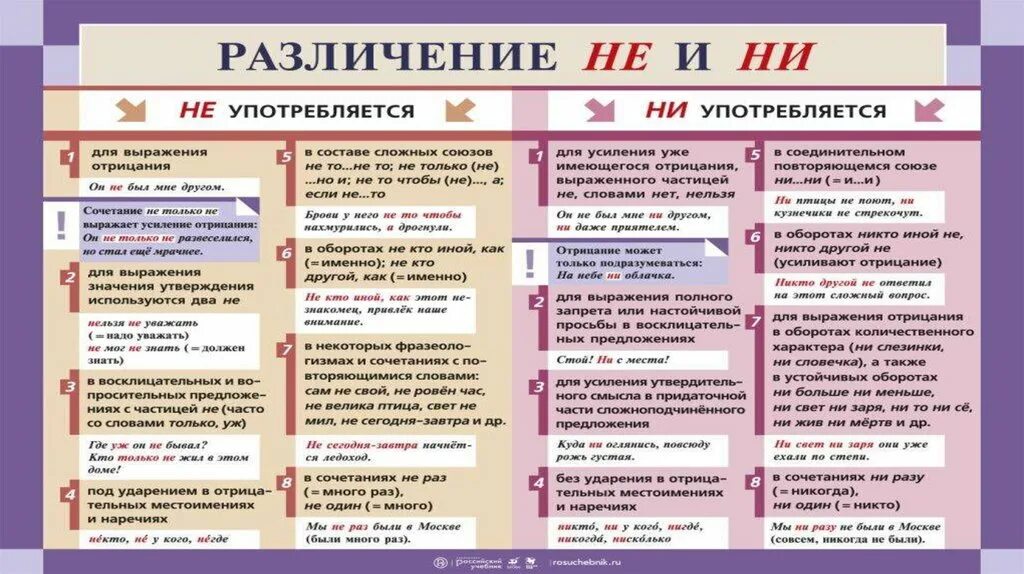 Частицы не и ни правило