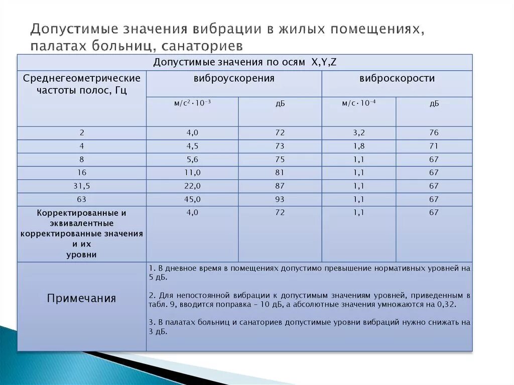 Значения допустимого фона