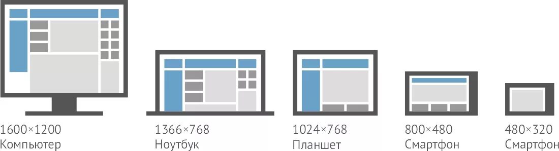 Какие размеры сайтов есть