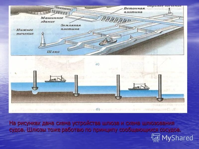 Сообщающиеся сосуды шлюзы. Сообщающиеся сосуды шлюзы 7 класс. Принцип работы шлюза физика 7 класс. Шлюз схема. Шлюз схема.