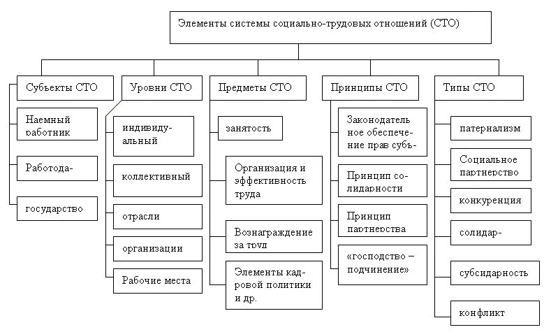 Система социально трудовых отношений в организации