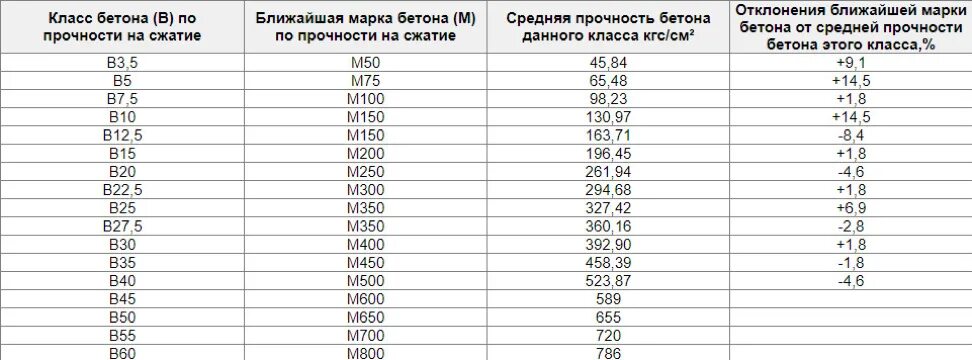 Фактическая прочность бетона. Марка бетона м400 соответствует классу бетона. В15 марка бетона. Бетон марки в15 f150 w2. Марка бетона м300 соответствует классу.