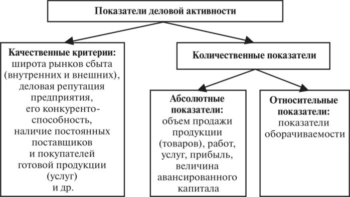 Качественные и количественные критерии оценки деловой активности. Классификация деловой активности предприятия. Классификация критериев оценки деловой активности организации.. Деловую активность организации характеризует показатель.