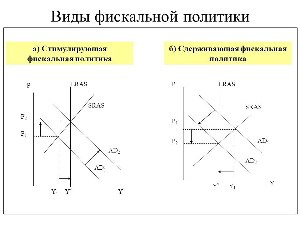 Налоги фискальная политика государства. Сдерживающая фискальная политика график. График стимулирующей фискальной политики. Фискальная политика макроэкономика формулы. Фискальная политика государства графики.