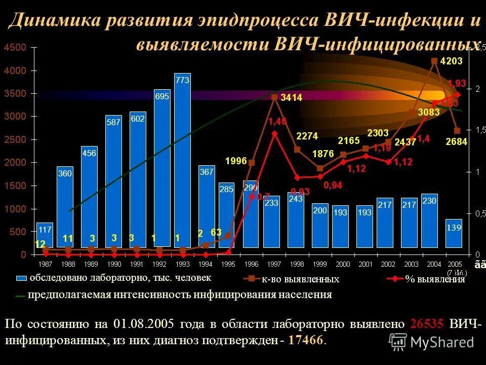 Развитие вич инфекции. Динамика заражения ВИЧ. Развитие ВИЧ по годам. Диаграмма развития СПИДА В России.