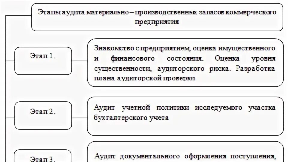 Аудит материального учета