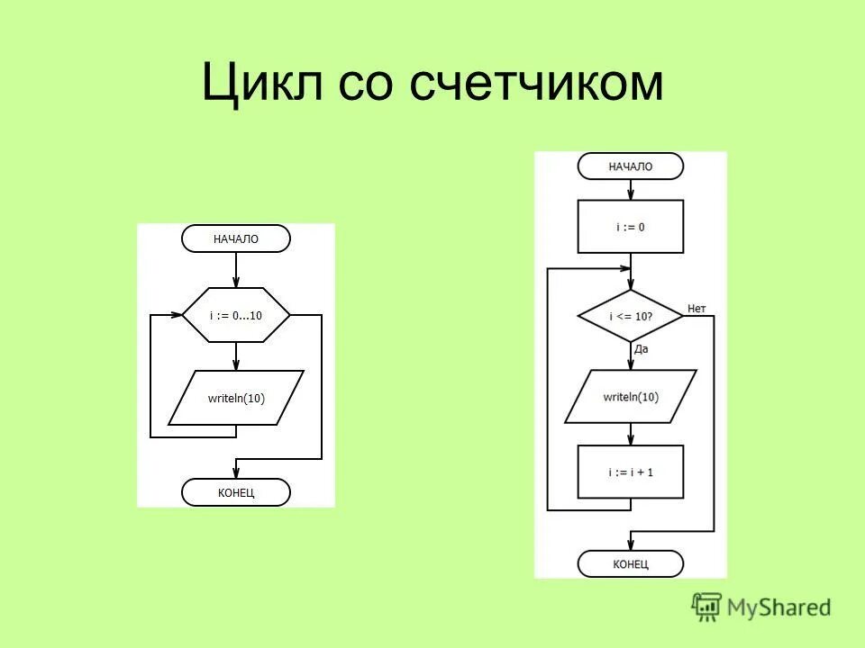 Цикл со значением со счетчиком. Цикл со счетчиком паскаль. Блок схема алгоритма цикл со счетчиком. Цикл со значением со счетчиком. Цикл с параметром схема.