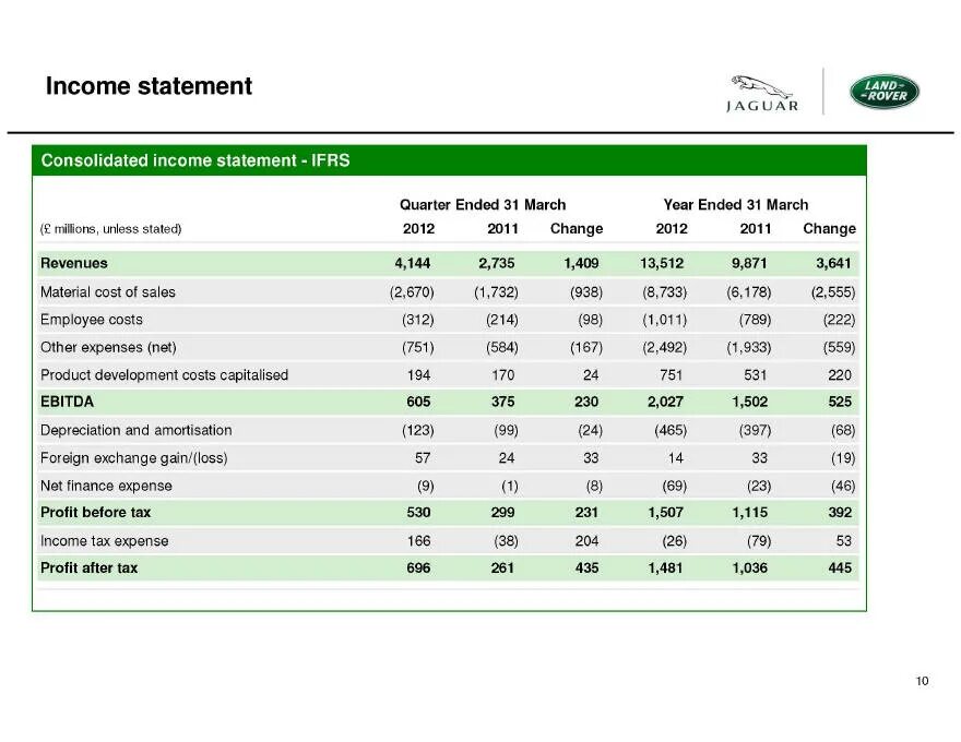 Consolidated statements. Ifrs financial statements. income statement ebitda. p l statement.