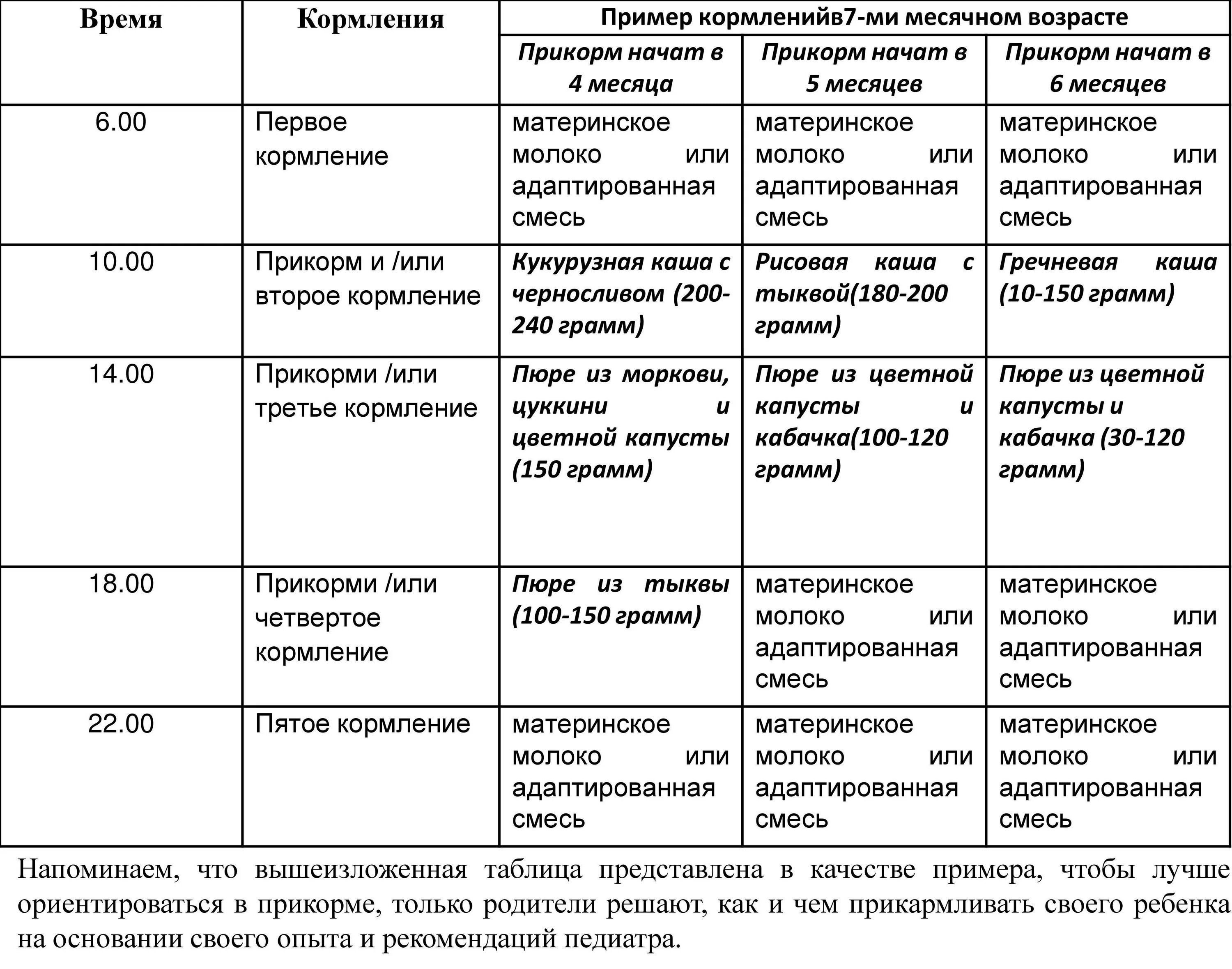 Как кормить ребенка в 5 месяцев. Режим кормления в 7 месяцев на гв с прикормом. Таблица кормления 7 месячного ребенка. Прикорм ребёнка в 7 месяцев на искусственном вскармливании. Меню для ребёнка 7 месяцев на грудном вскармливании с прикормом.