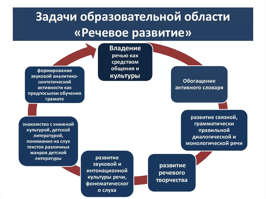 Задачи речевого развития по ФГОС дошкольного образования. Компоненты речевого развития в дошкольном возрасте по ФГОС. Задачи развития речи детей дошкольного возраста по ФГОС. Задачи образовательной области «речевое развитие» (ФГОС до, п. 2.6). Компоненты образовательных областей