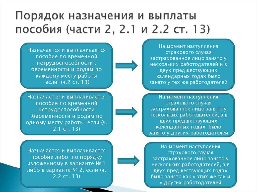 Порядок выплаты пособия. Порядок назначения и выплаты пособий. Порядок выплаты пособия по временной нетрудоспособности. Порядок назначения и выплаты пособия по беременности и родам. Единое пособие назначили меньше