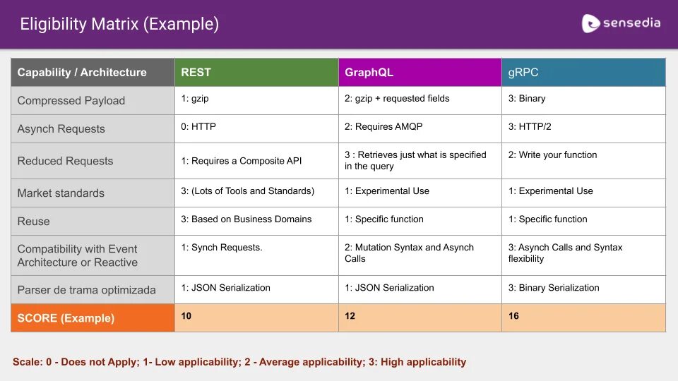 Api аналоги. Rest запросы. Сравнение API. Типы rest запросов. Rest GRPC GRAPHQL Soap.