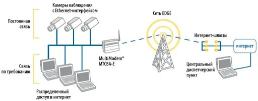 Заметная связь. Edge сотовая связь. технология edge в сетях связи. организация канала связи по gsm. технология edge обеспечивает передачу данных со скоростью.