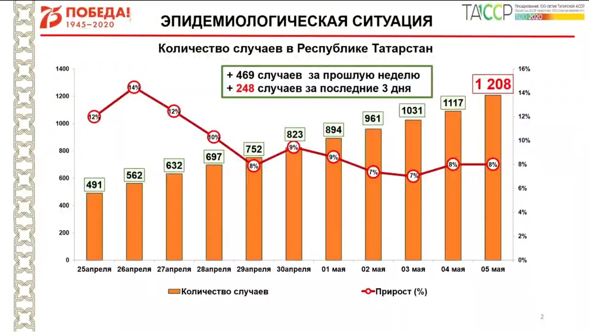 Число заболевших в день. Коронавирус в татарстане. татарстан коронавирус зараженные. коронавирус в татарстане по районам на сегодняшний день. статистика по коронавирусу в татарстане.