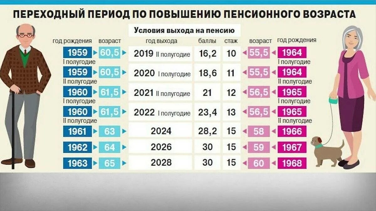 Выслуга чтобы уйти на пенсию. Пенсионный Возраст 2022 таблица. Возрастная таблица по годам выхода на пенсию. Возраст выхода на пенсию в России таблица. Возраст выхода на пенсию для женщин в России по новому закону таблица.